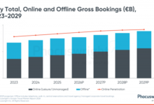 Italian travel market reaches €30 billion as inbound tourism soars to record highs | News