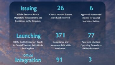 Saudi Red Sea Authority strengthens sector regulation and increases preparedness | News