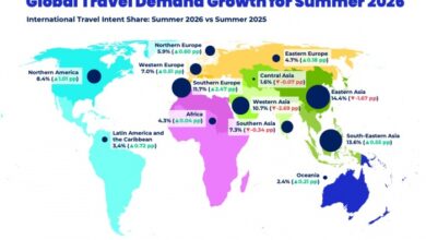 Southern Europe and North America lead global travel demand growth for summer 2026 | News