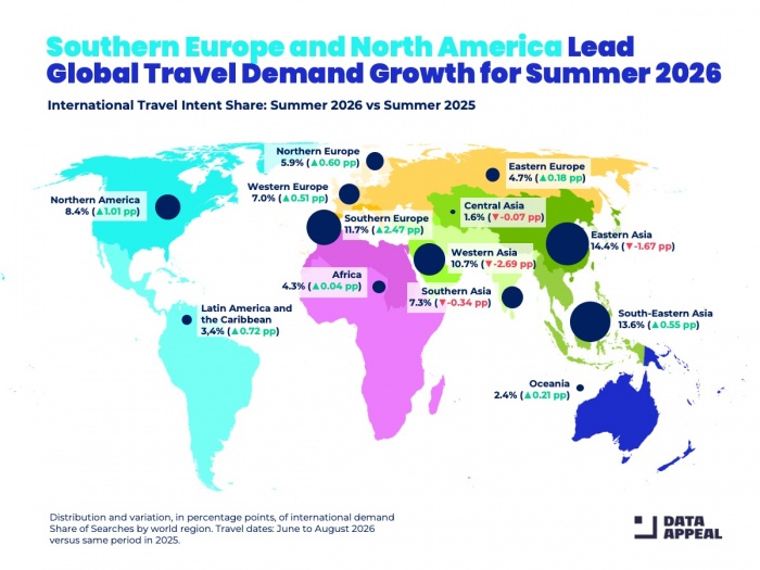 Southern Europe and North America lead global travel demand growth for summer 2026 | News