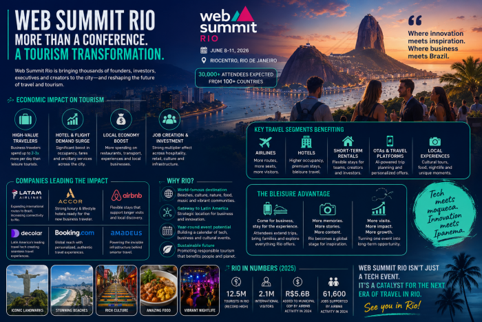 Web Summit Rio and the Next Boom: How Tech Tourism Could Transform Rio’s Travel Industry | Focus